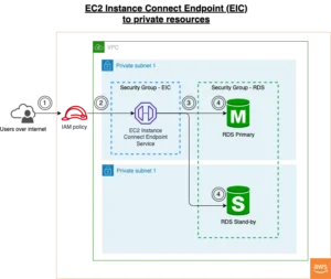 aws security best practices