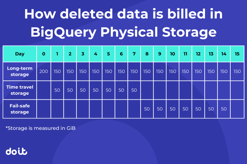 Time travel and fail-safe storage chart