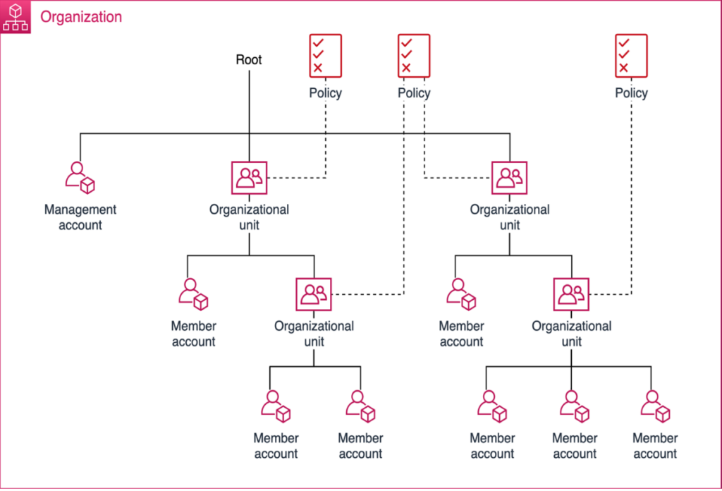 AWS Organization tags