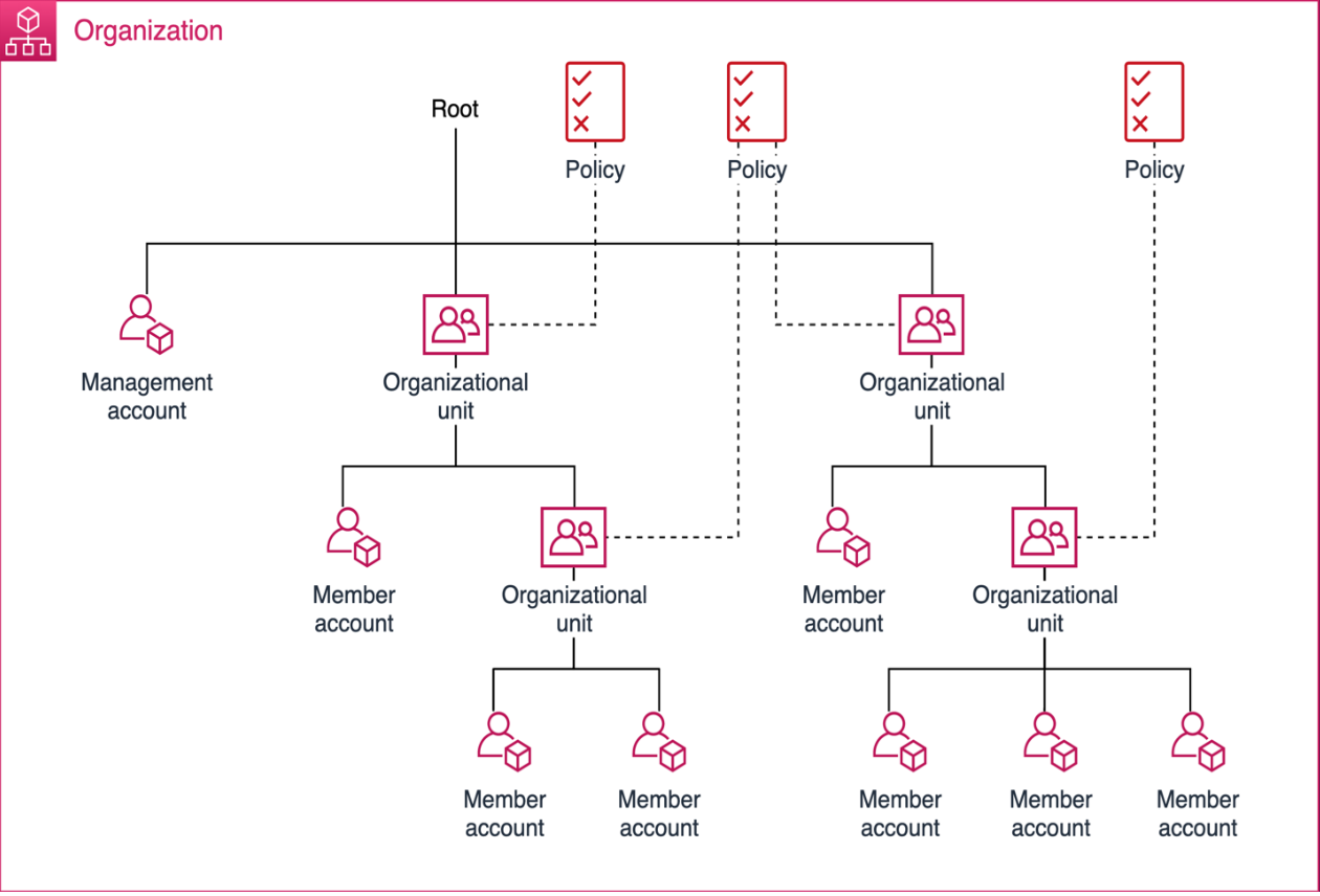 Tracking Costs Using AWS Organization Tags In DoiT Cloud Navigator DoiT