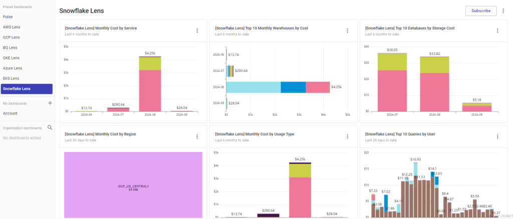 Snowflake Lens dashboard